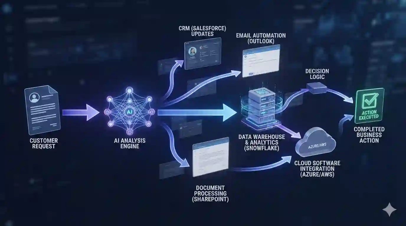 AI-powered automated business workflow